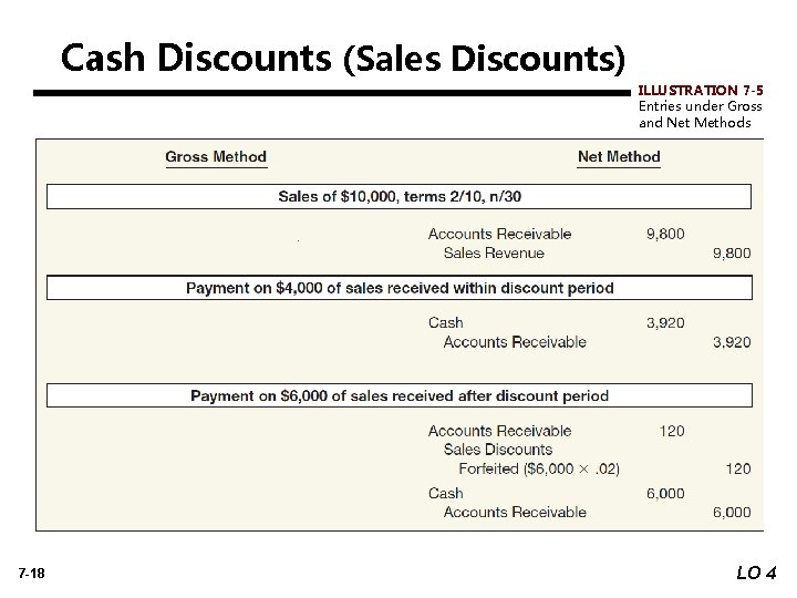 Cash Discounts (Sales Discounts) ILLUSTRATION 7 -5 Entries under Gross and Net Methods 7