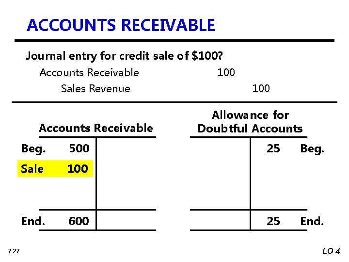 ACCOUNTS RECEIVABLE Journal entry for credit sale of $100? Accounts Receivable Sales Revenue Accounts