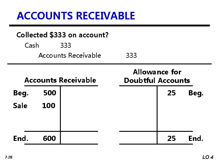 ACCOUNTS RECEIVABLE Collected $333 on account? Cash 333 Accounts Receivable 7 -28 Beg. 500