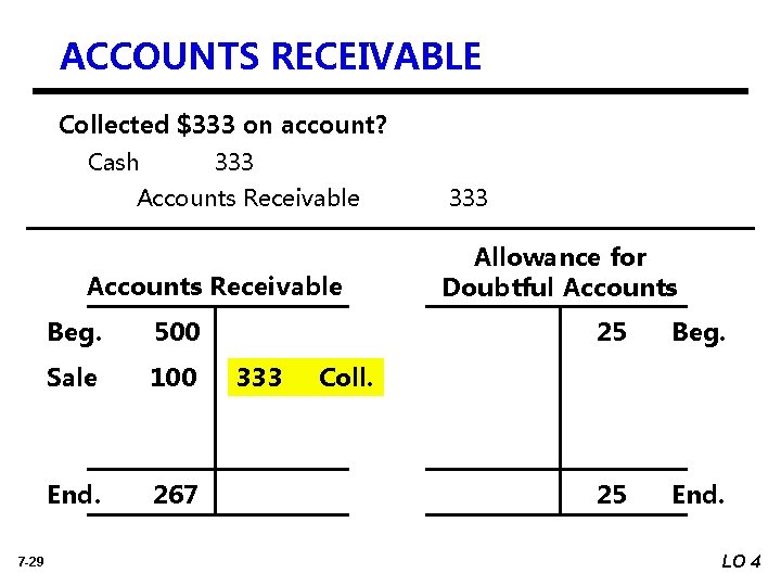 ACCOUNTS RECEIVABLE Collected $333 on account? Cash 333 Accounts Receivable 7 -29 Beg. 500