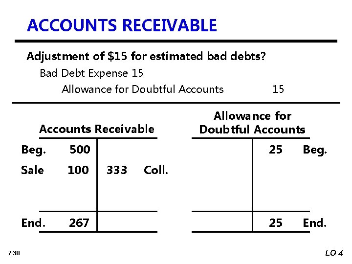 ACCOUNTS RECEIVABLE Adjustment of $15 for estimated bad debts? Bad Debt Expense 15 Allowance