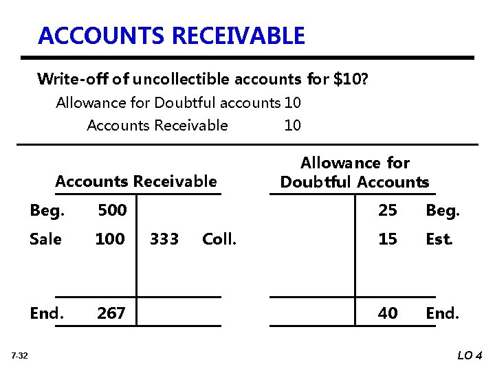 ACCOUNTS RECEIVABLE Write-off of uncollectible accounts for $10? Allowance for Doubtful accounts 10 Accounts