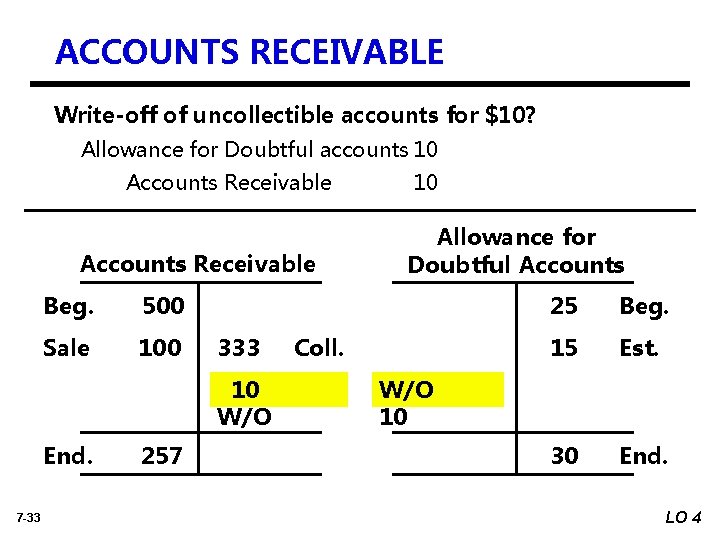 ACCOUNTS RECEIVABLE Write-off of uncollectible accounts for $10? Allowance for Doubtful accounts 10 Accounts