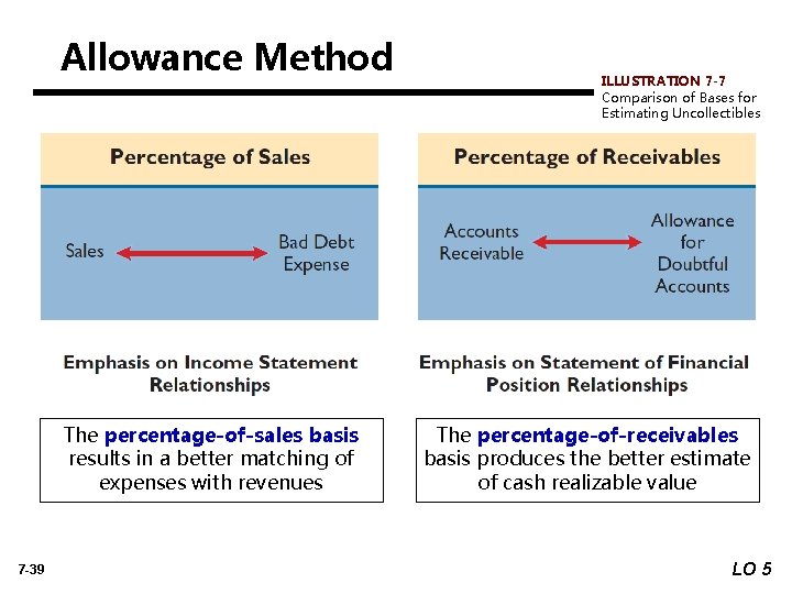 Allowance Method The percentage-of-sales basis results in a better matching of expenses with revenues