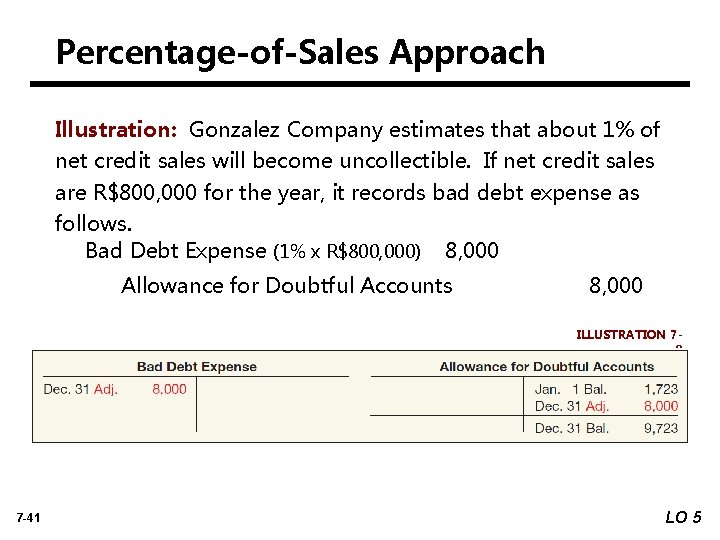 Percentage-of-Sales Approach Illustration: Gonzalez Company estimates that about 1% of net credit sales will