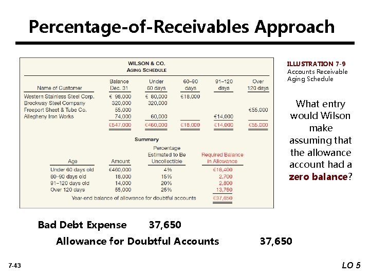 Percentage-of-Receivables Approach ILLUSTRATION 7 -9 Accounts Receivable Aging Schedule What entry would Wilson make