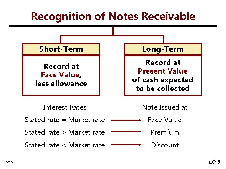 Recognition of Notes Receivable 7 -56 Short-Term Long-Term Record at Face Value, less allowance