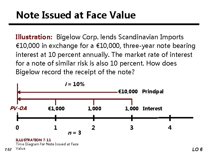 Note Issued at Face Value Illustration: Bigelow Corp. lends Scandinavian Imports € 10, 000