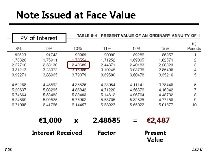 Note Issued at Face Value PV of Interest € 1, 000 x Interest Received