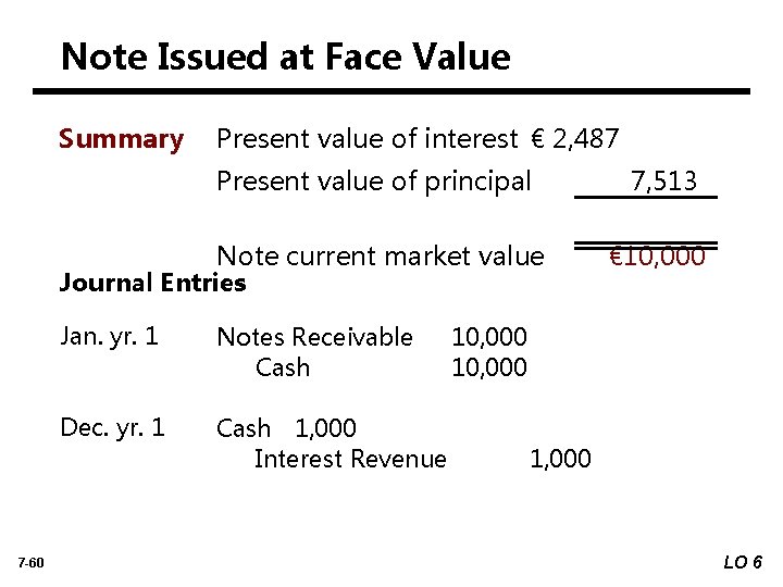 Note Issued at Face Value Summary Present value of interest € 2, 487 Present