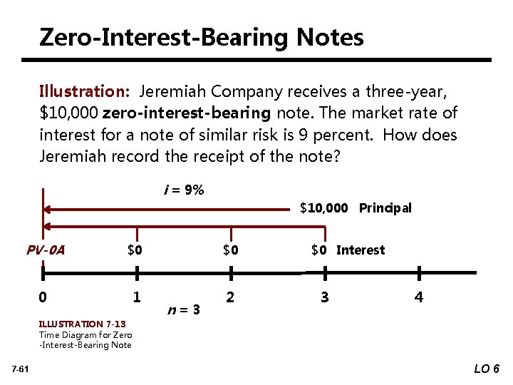 Zero-Interest-Bearing Notes Illustration: Jeremiah Company receives a three-year, $10, 000 zero-interest-bearing note. The market