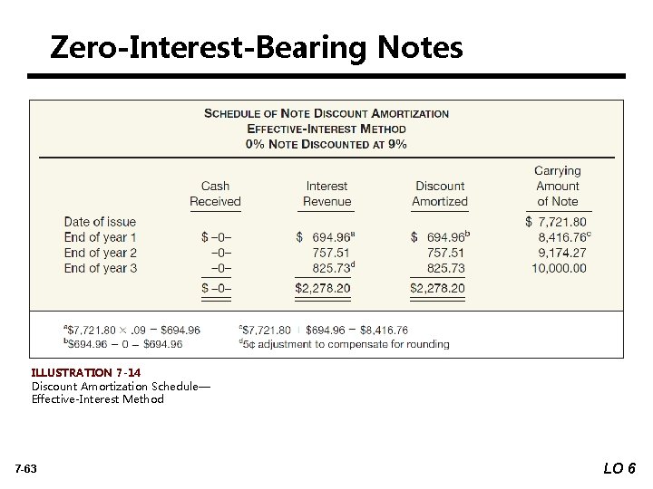 Zero-Interest-Bearing Notes ILLUSTRATION 7 -14 Discount Amortization Schedule— Effective-Interest Method 7 -63 LO 6