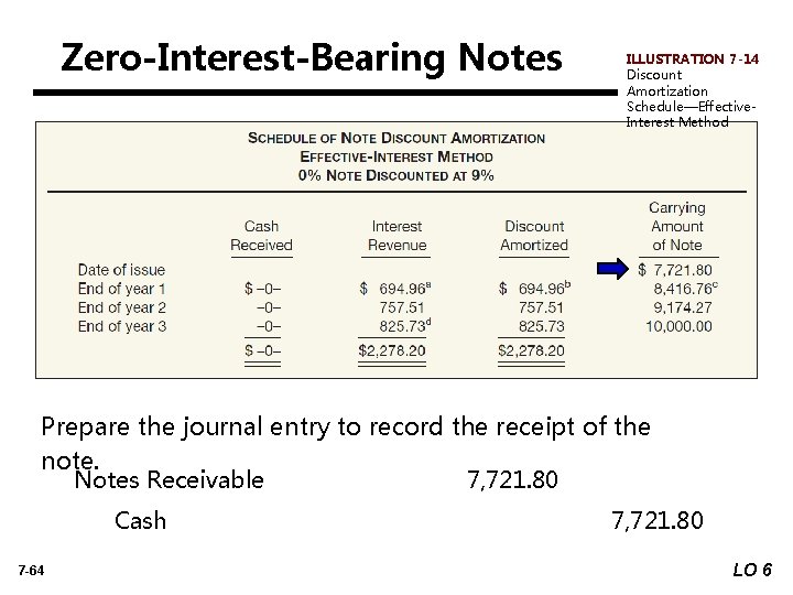 Zero-Interest-Bearing Notes ILLUSTRATION 7 -14 Discount Amortization Schedule—Effective. Interest Method Prepare the journal entry