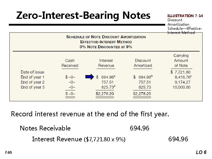 Zero-Interest-Bearing Notes ILLUSTRATION 7 -14 Discount Amortization Schedule—Effective. Interest Method Record interest revenue at