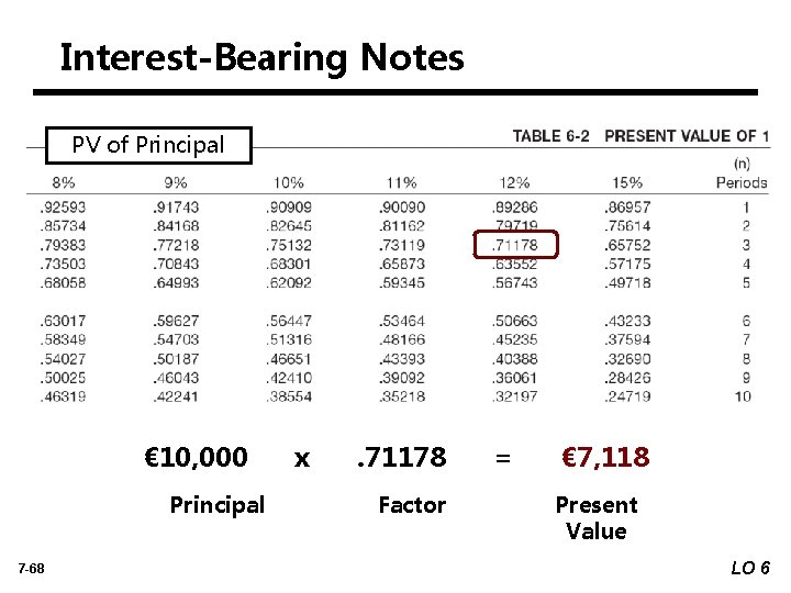 Interest-Bearing Notes PV of Principal € 10, 000 Principal 7 -68 x . 71178