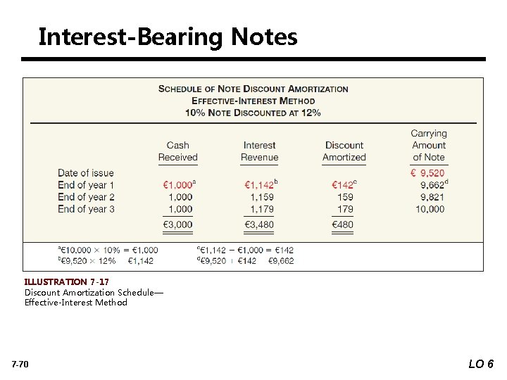 Interest-Bearing Notes ILLUSTRATION 7 -17 Discount Amortization Schedule— Effective-Interest Method 7 -70 LO 6