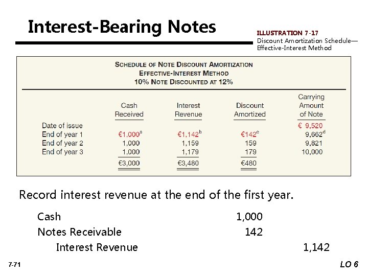Interest-Bearing Notes ILLUSTRATION 7 -17 Discount Amortization Schedule— Effective-Interest Method Record interest revenue at