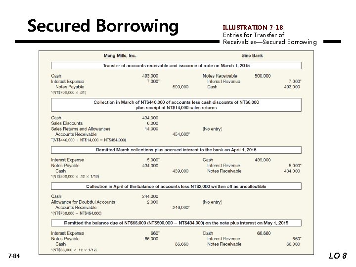 Secured Borrowing 7 -84 ILLUSTRATION 7 -18 Entries for Transfer of Receivables—Secured Borrowing LO
