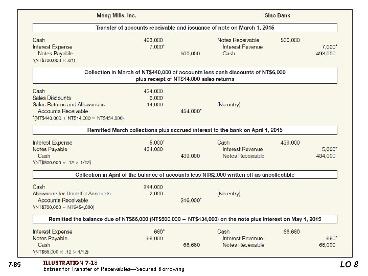 7 -85 ILLUSTRATION 7 -18 Entries for Transfer of Receivables—Secured Borrowing LO 8 