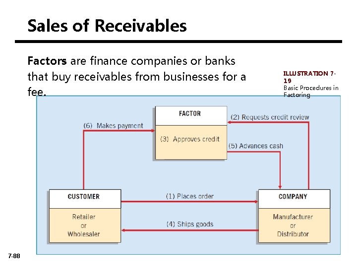 Sales of Receivables Factors are finance companies or banks that buy receivables from businesses