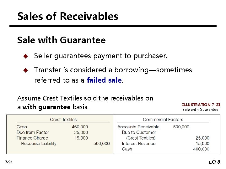 Sales of Receivables Sale with Guarantee u Seller guarantees payment to purchaser. u Transfer