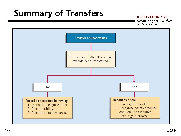 Summary of Transfers 7 -92 ILLUSTRATION 7 -22 Accounting for Transfers of Receivables LO