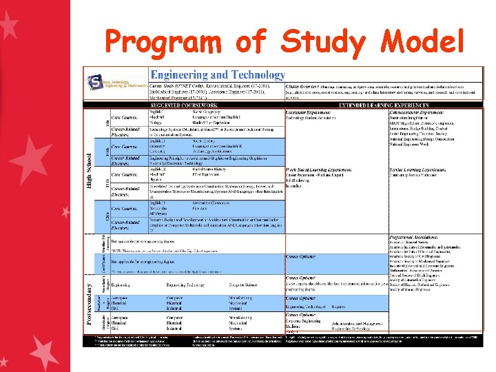 Program of Study Model 