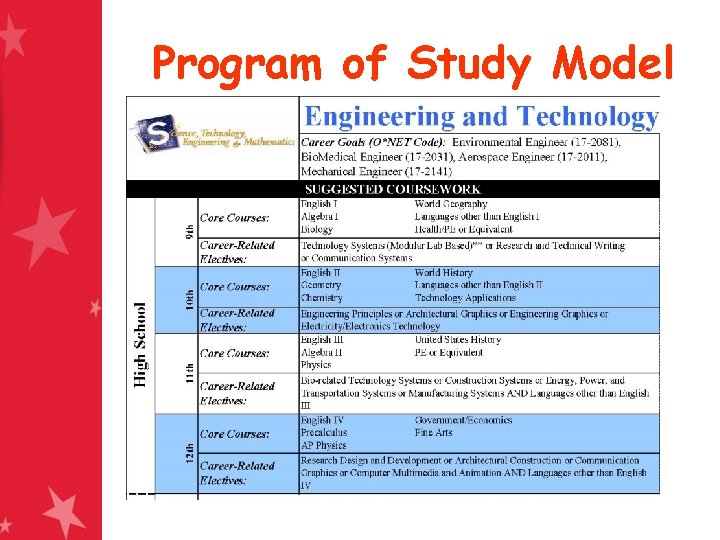 Program of Study Model 