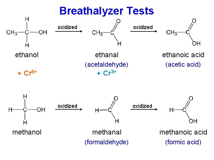 Breathalyzer Tests oxidized ethanol + Cr 6+ oxidized ethanal ethanoic acid (acetaldehyde) (acetic acid)