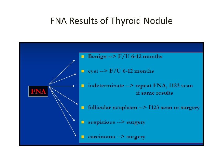 FNA Results of Thyroid Nodule 