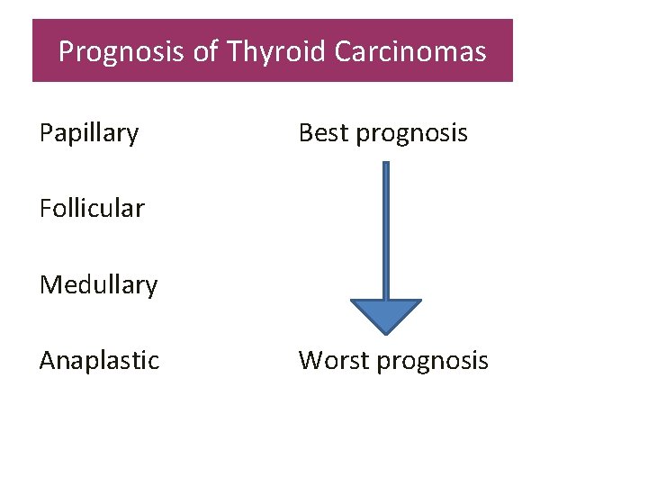 Prognosis of Thyroid Carcinomas Papillary Best prognosis Follicular Medullary Anaplastic Worst prognosis 