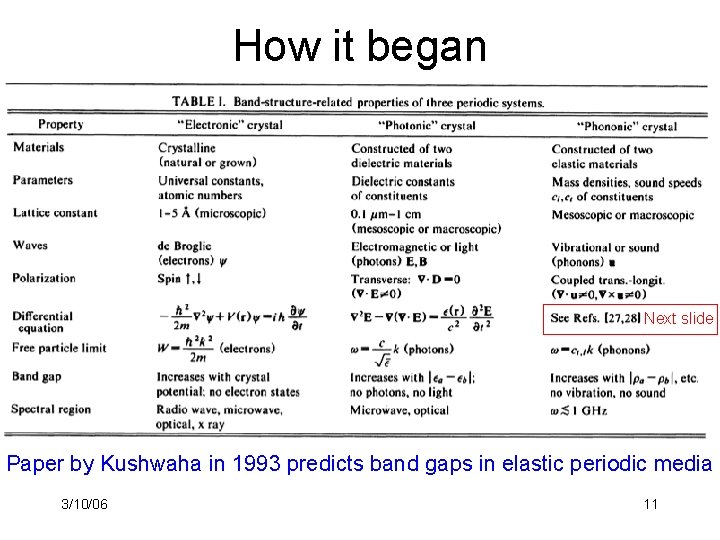 How it began Next slide Paper by Kushwaha in 1993 predicts band gaps in