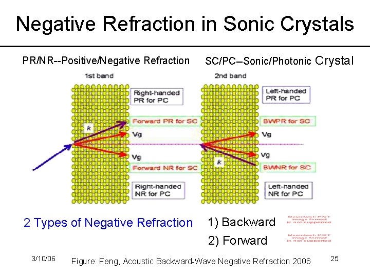 Negative Refraction in Sonic Crystals PR/NR--Positive/Negative Refraction SC/PC--Sonic/Photonic 2 Types of Negative Refraction 1)