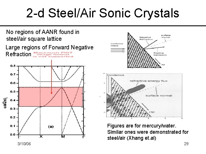 2 -d Steel/Air Sonic Crystals No regions of AANR found in steel/air square lattice