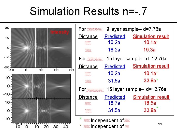 Simulation Results n=-. 7 Intensity For 9 layer sample-- d=7. 76 a Distance Predicted