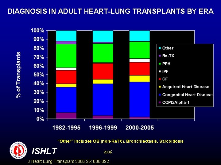 DIAGNOSIS IN ADULT HEART-LUNG TRANSPLANTS BY ERA “Other” includes OB (non-Re. TX), Bronchiectasis, Sarcoidosis