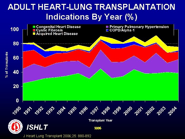 ADULT HEART-LUNG TRANSPLANTATION Indications By Year (%) ISHLT J Heart Lung Transplant 2006; 25: