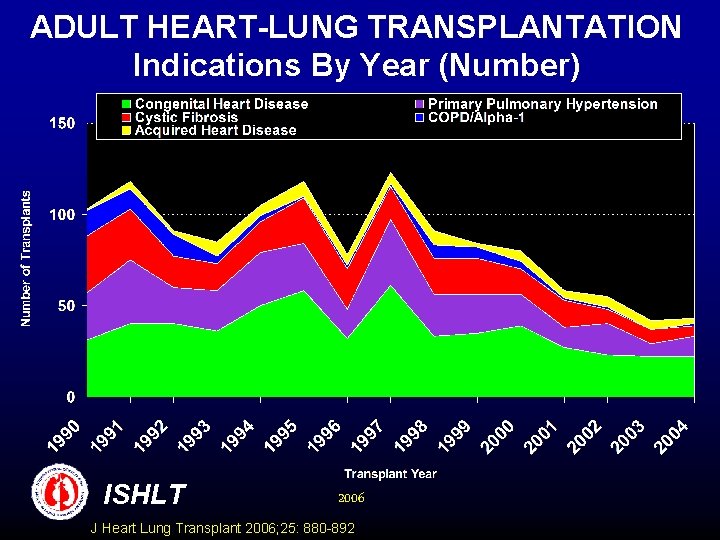 ADULT HEART-LUNG TRANSPLANTATION Indications By Year (Number) ISHLT 2006 J Heart Lung Transplant 2006;