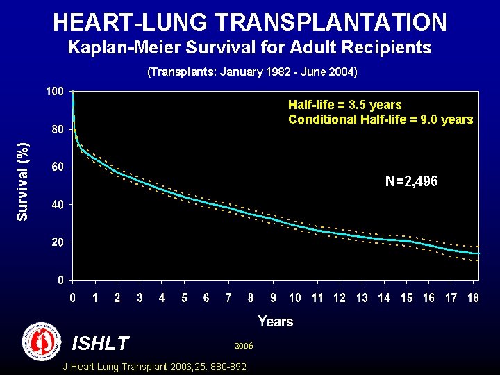 HEART-LUNG TRANSPLANTATION Kaplan-Meier Survival for Adult Recipients (Transplants: January 1982 - June 2004) Survival