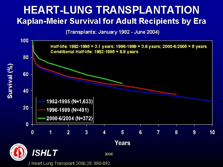 HEART-LUNG TRANSPLANTATION Kaplan-Meier Survival for Adult Recipients by Era (Transplants: January 1982 - June