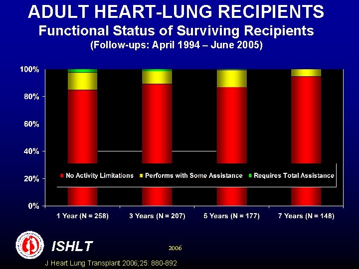 ADULT HEART-LUNG RECIPIENTS Functional Status of Surviving Recipients (Follow-ups: April 1994 – June 2005)