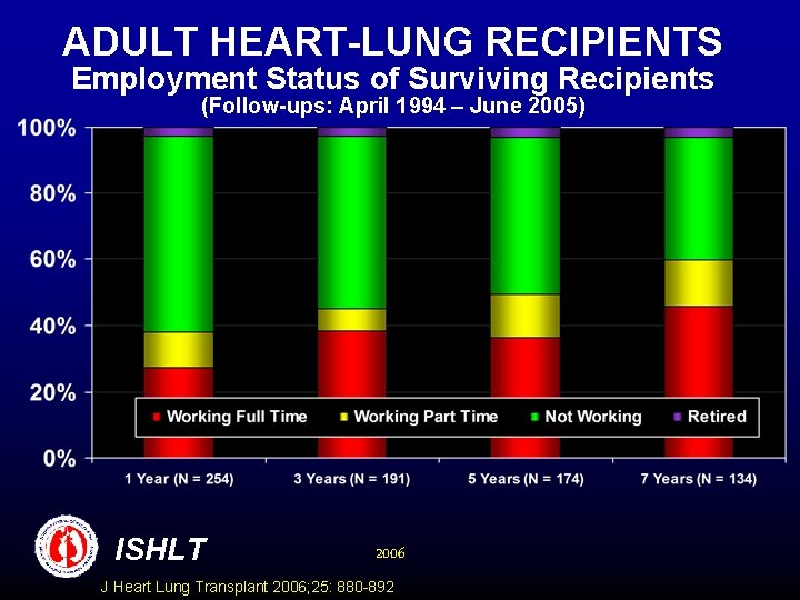 ADULT HEART-LUNG RECIPIENTS Employment Status of Surviving Recipients (Follow-ups: April 1994 – June 2005)