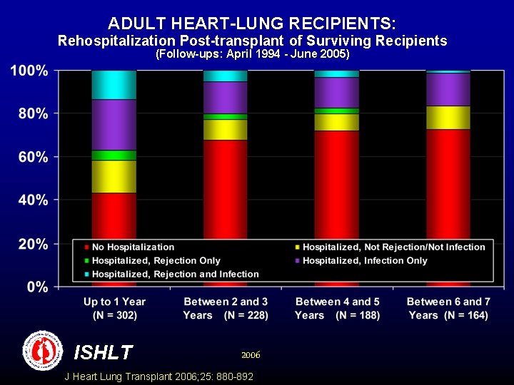 ADULT HEART-LUNG RECIPIENTS: Rehospitalization Post-transplant of Surviving Recipients (Follow-ups: April 1994 - June 2005)