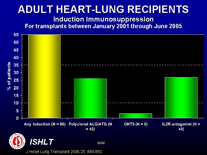 ADULT HEART-LUNG RECIPIENTS Induction Immunosuppression For transplants between January 2001 through June 2005 ISHLT