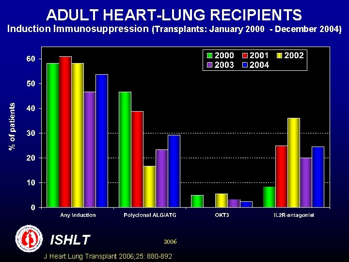 ADULT HEART-LUNG RECIPIENTS Induction Immunosuppression (Transplants: January 2000 - December 2004) ISHLT 2006 J