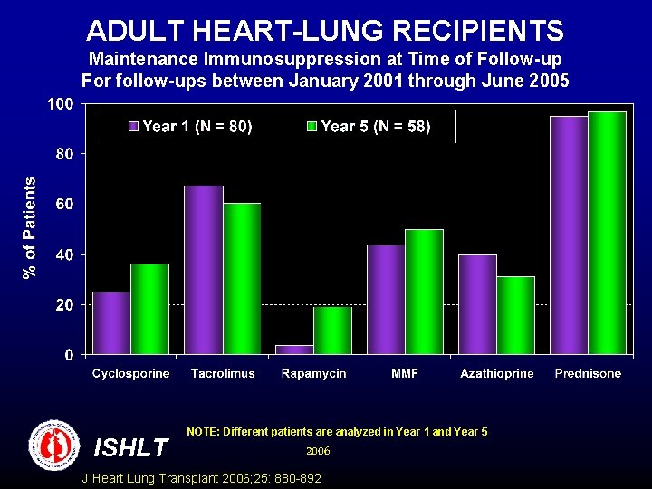 ADULT HEART-LUNG RECIPIENTS Maintenance Immunosuppression at Time of Follow-up For follow-ups between January 2001