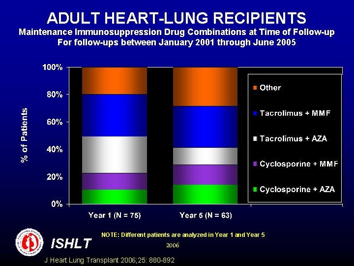 ADULT HEART-LUNG RECIPIENTS Maintenance Immunosuppression Drug Combinations at Time of Follow-up For follow-ups between