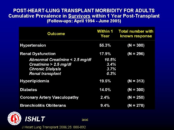 POST-HEART-LUNG TRANSPLANT MORBIDITY FOR ADULTS Cumulative Prevalence in Survivors within 1 Year Post-Transplant (Follow-ups: