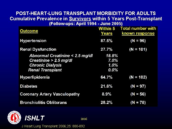 POST-HEART-LUNG TRANSPLANT MORBIDITY FOR ADULTS Cumulative Prevalence in Survivors within 5 Years Post-Transplant (Follow-ups: