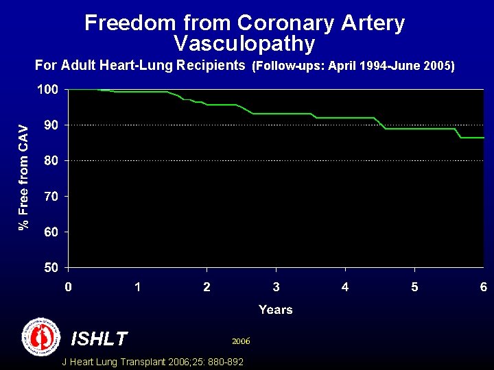 Freedom from Coronary Artery Vasculopathy For Adult Heart-Lung Recipients (Follow-ups: April 1994 -June 2005)
